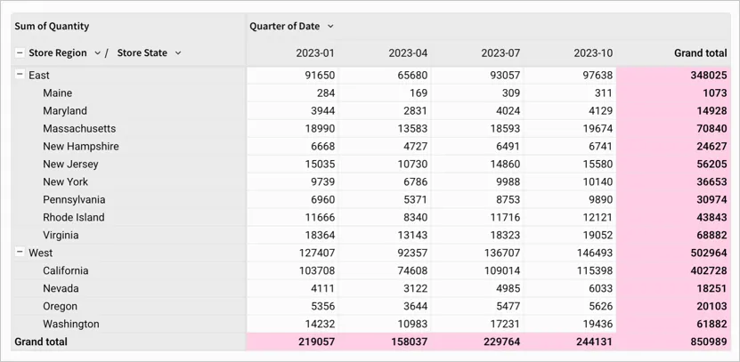 Pivot table showing store region and store state rows with quarter of date pivot columns and sum of quantity values. Grand total values are highlighted with a background color of pink and the font is bolded.