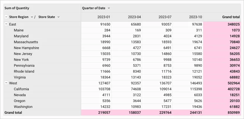 Pivot table with totals showing at the end of the rows and columns.