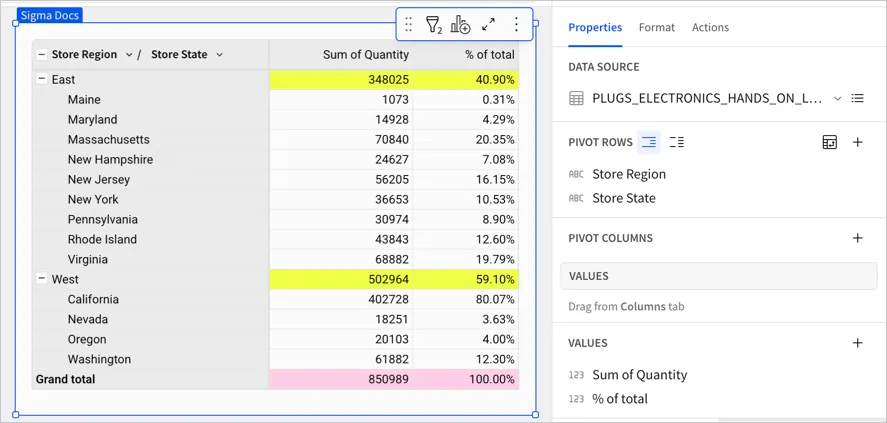 Pivot table with a new % of total column showing each state's share of its region, with East at 40.90%, West at 59.10%, and the grand total at 100.00%.