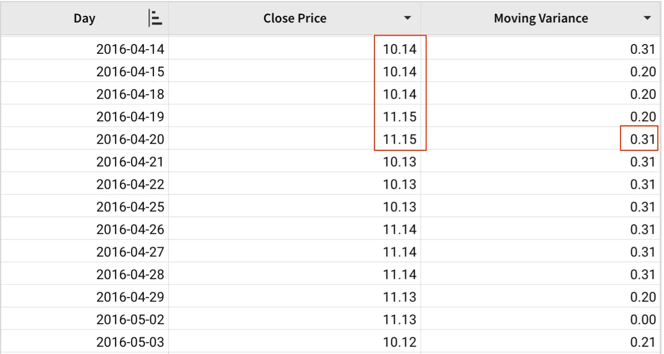 A table with Day, Close Price, and Moving Variance columns, highlighting the current day and four previous days of close prices that produce a moving variance of 0.31 for 2016-04-20.