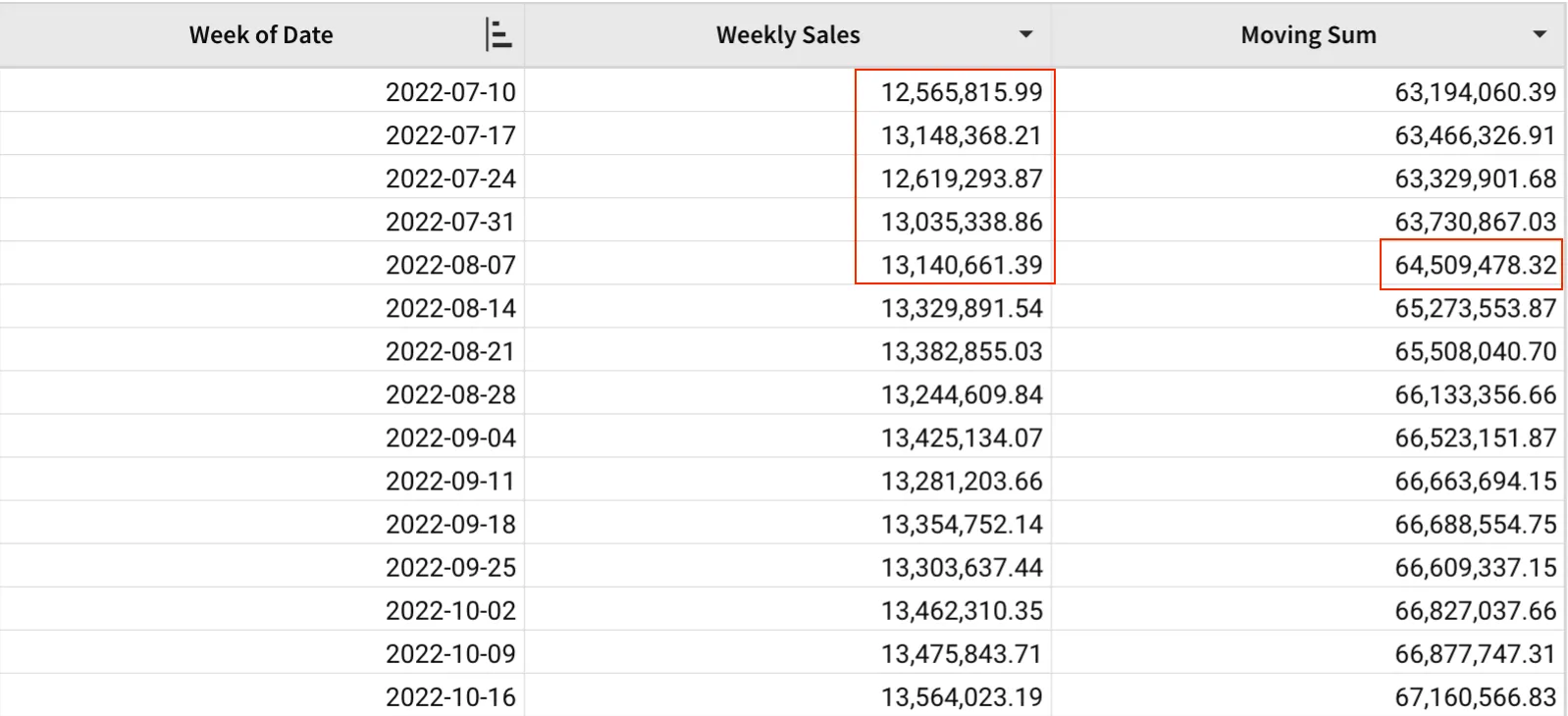 A table with Week of Date, Weekly Sales, and Moving Sum columns, highlighting the current week and four previous weeks of sales that produce a moving sum of $64,730,867.03 for the week of 2022-08-07.