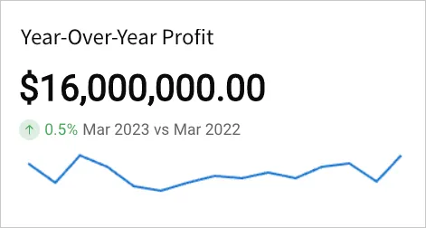 KPI chart titled Year-Over-Year Profit displaying \$16,000,000.00 with a green up arrow showing 0.5% Mar 2023 vs Mar 2022, and a trend line below.