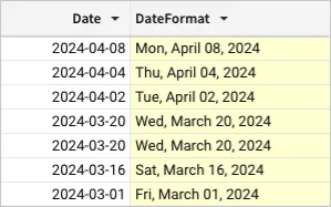 In a column with Date and DateFormat, several dates in the format 'YYYY-MM-DD' are formatted to abbreviated weekday, full month, two-digit date, and four-digit year. For example, 2024-04-08 becomes Mon, April 08, 2024