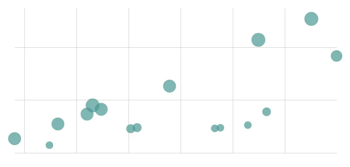 A scatter plot with medium circular data points of varying sizes.