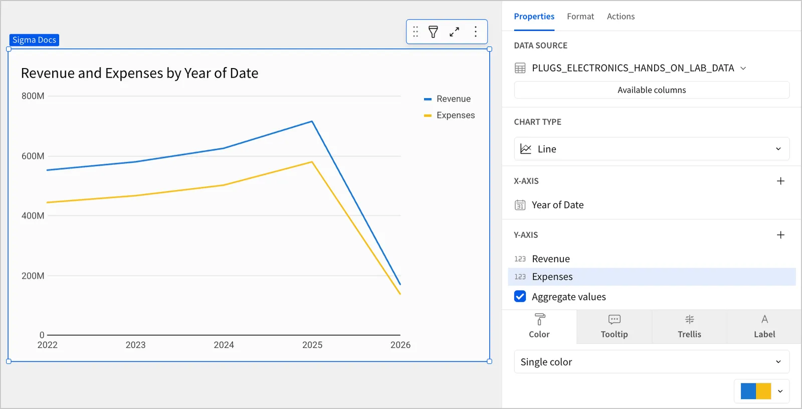 A line chart titled Revenue and Expenses by Year of Date, with a blue line representing the Revenue column and a yellow line representing the Expenses column.