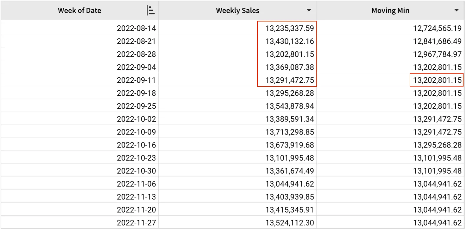 A table with Week of Date, Weekly Sales, and Moving Min columns, highlighting the current week and four previous weeks of sales that produce a moving minimum of $13,202,801.15 for the week of 2022-09-11.