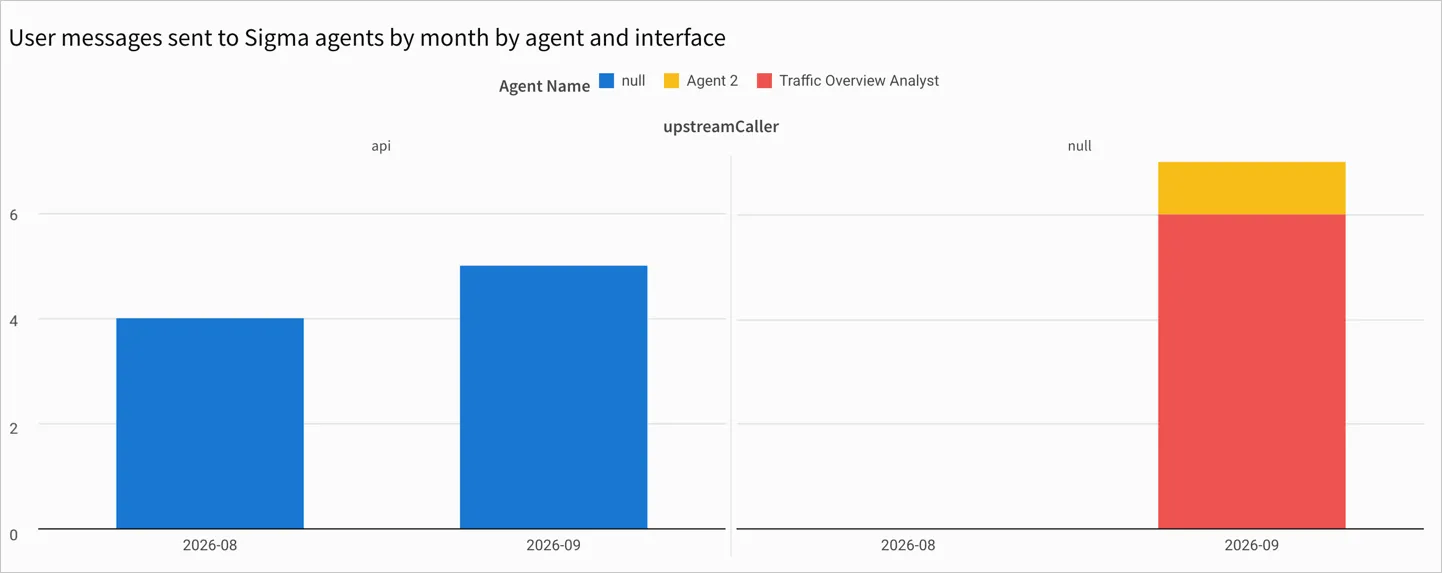 Bar chart titled User messages sent to Sigma agents by month by agent and interface, showing separate panels for the API and unspecified caller types across August and September 2026, with bars colored by agent name.