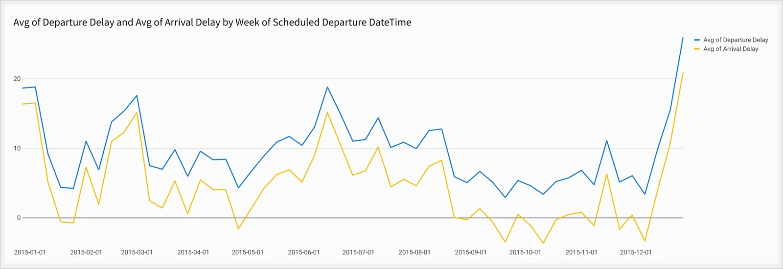 A smoother line chart plots delay for each week, with a blue line for departure delay and a yellow line for arrival delay