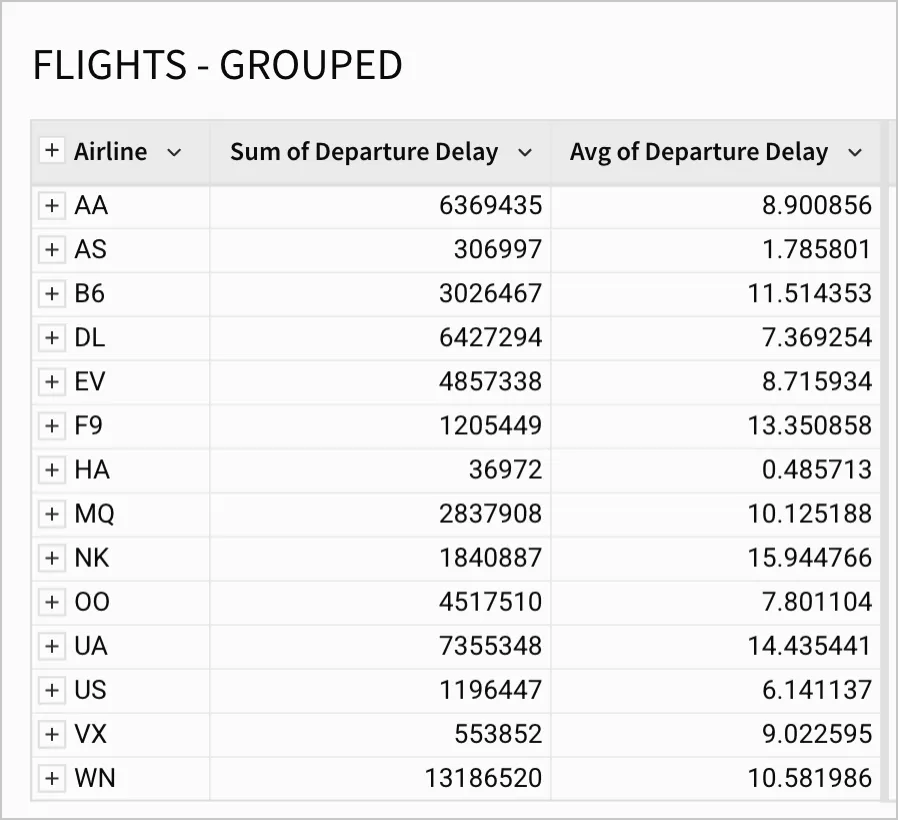 The FLIGHTS table grouped by airline shows the total and average departure delay for each airline
