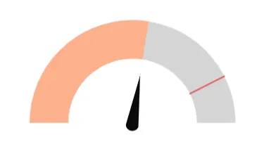 Gauge chart with an orange fill, a gray unfilled area, a black needle, and a red target mark.