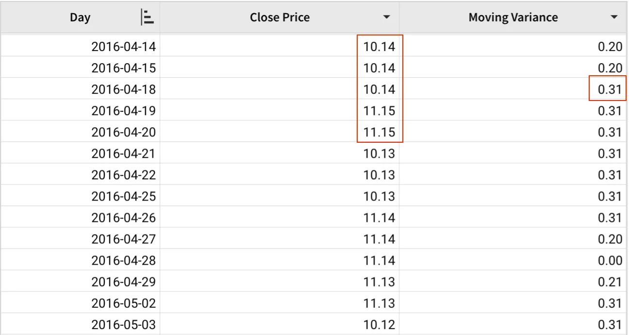 A table with Day, Close Price, and Moving Variance columns, highlighting the two days before and after 2016-04-18, which produce a moving variance of 0.31 for that day.
