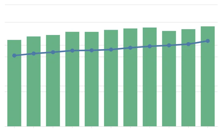 Combo chart combining green vertical bars with a blue line overlay, both showing a gradual upward trend.