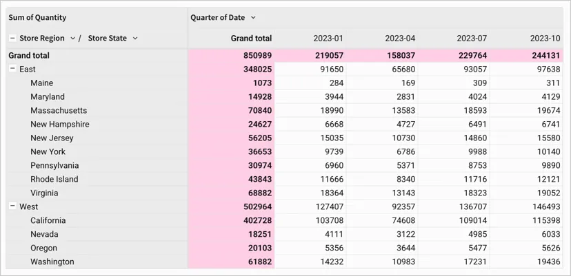 Pivot table with totals showing at the top of the list in rows and columns
