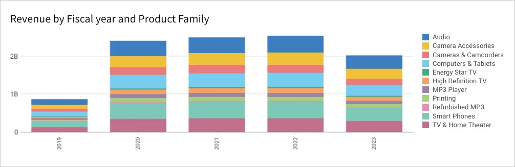 Stacked bar chart titled Revenue by Fiscal year and Product Family, comparing total revenue across fiscal years 2019 through 2023, with each bar segmented by product family categories such as Audio, Camera Accessories, Computers and Tablets, Smart Phones, and TV and Home Theater.