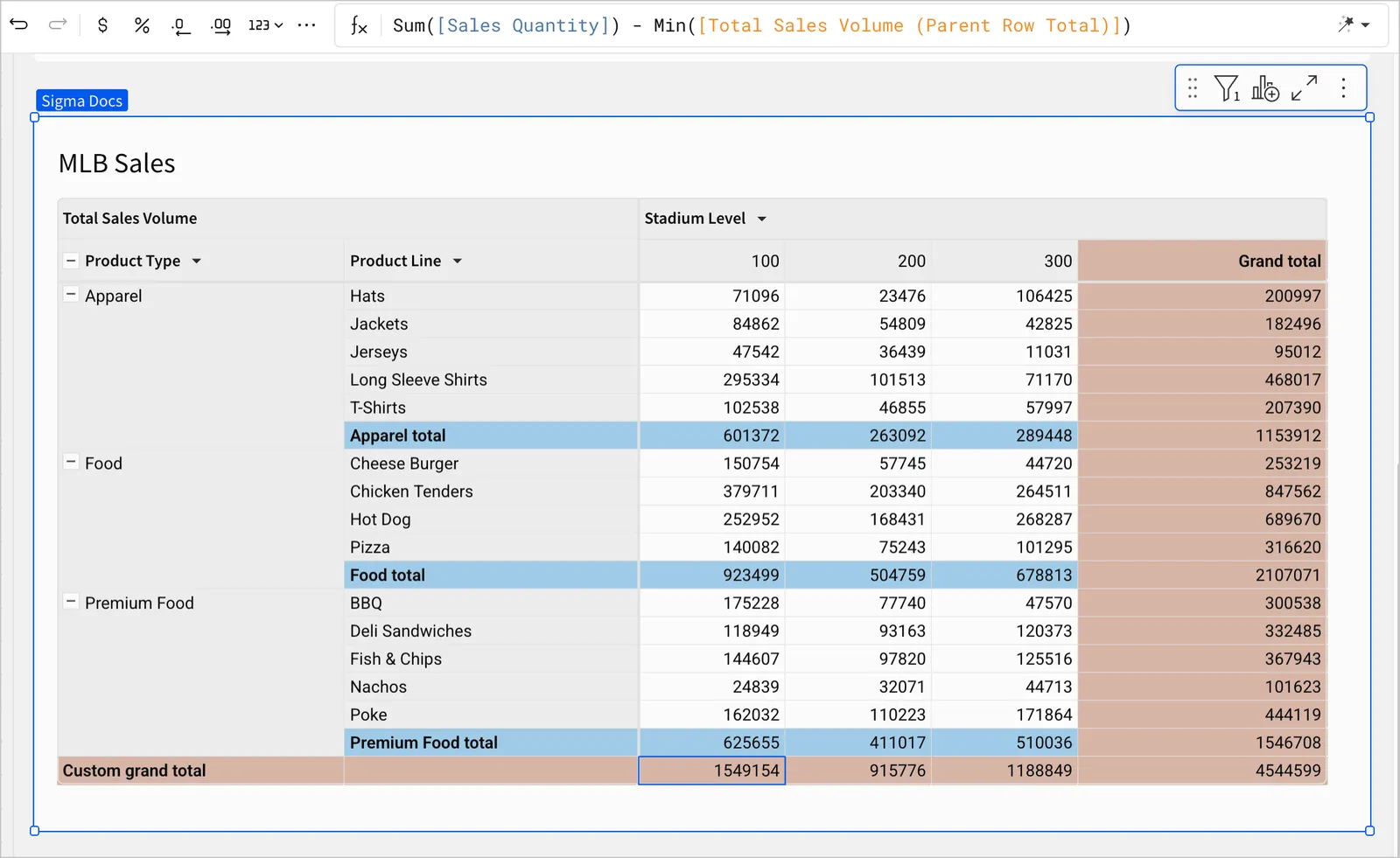 MLB Sales pivot table with the first cell in the Custom grand total row selected, showing the formula Sum([Sales Quantity]) - Min([Total Sales Volume (Parent Row Total)]) in the formula bar.