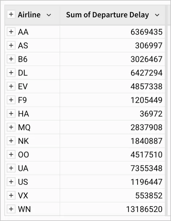 With the groupings collapsed, the Sum of Departure Delay column shows the total departure delay for each airline
