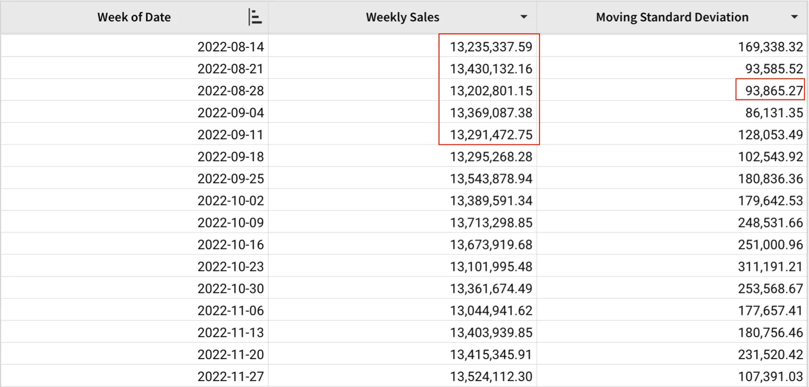 A table with Week of Date, Weekly Sales, and Moving Standard Deviation columns, highlighting the two weeks before and after 2022-08-28 that produce a moving standard deviation of 93,865.27 for that week.