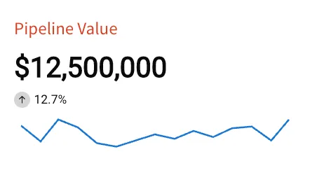 KPI with the title Pipeline Value positioned at the top, displaying $12,500,000 with a green up arrow showing 12.7%, and a trend line below.