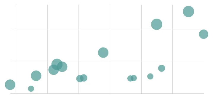 A scatter plot with large circular data points of varying sizes.