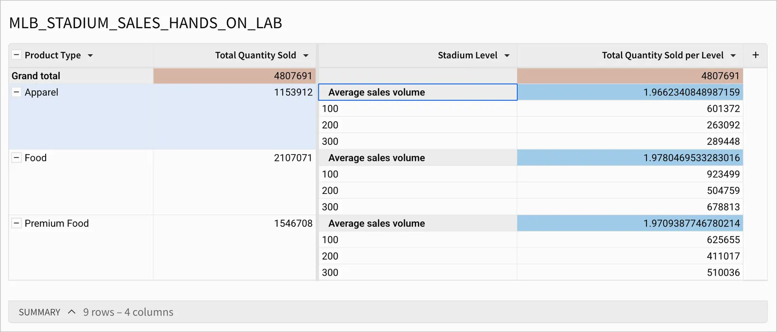 MLB grouped table with the subtotal label for each product type group renamed to Average sales volume.