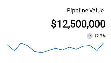 KPI titled Pipeline Value with right-aligned text, displaying $12,500,000 with a neutral up arrow showing 12.7%, and a trend line below.