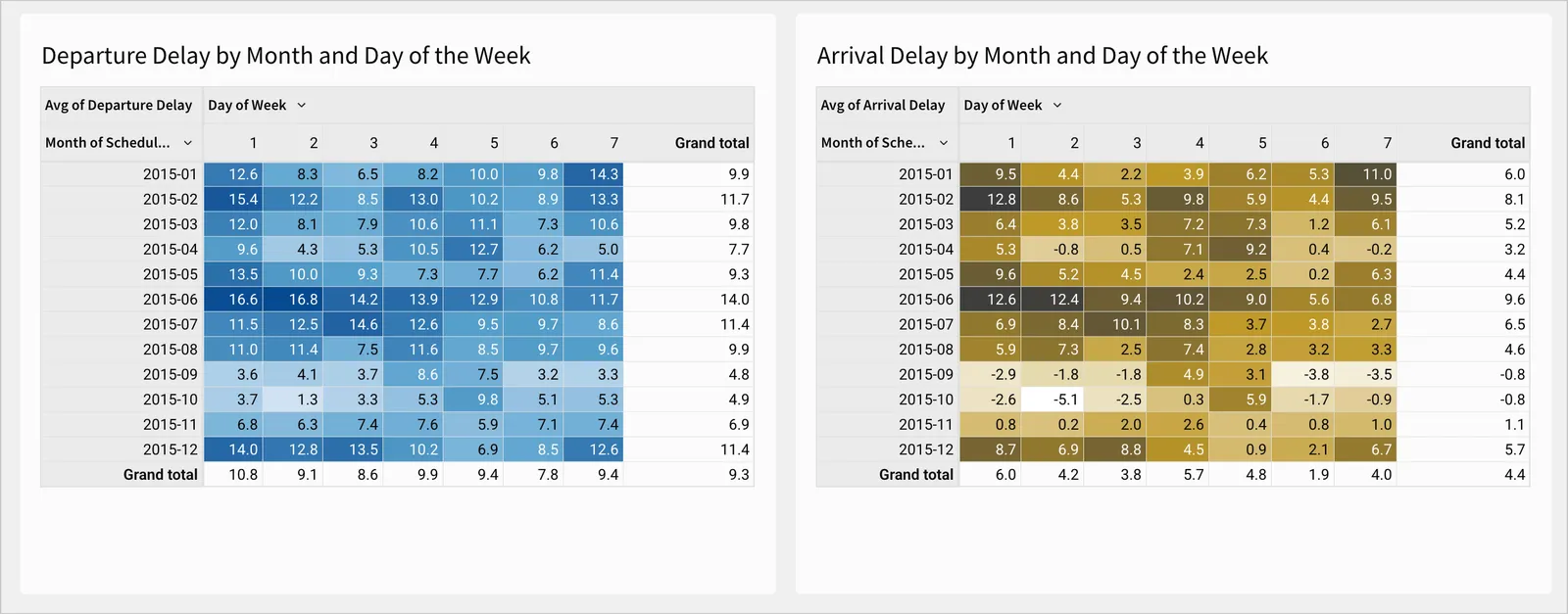 The pivot tables for Departure Delay and Arrival Delay side-by-side, color-scaled blue and yellow respectively. Each cell value contains one digit after the decimal place
