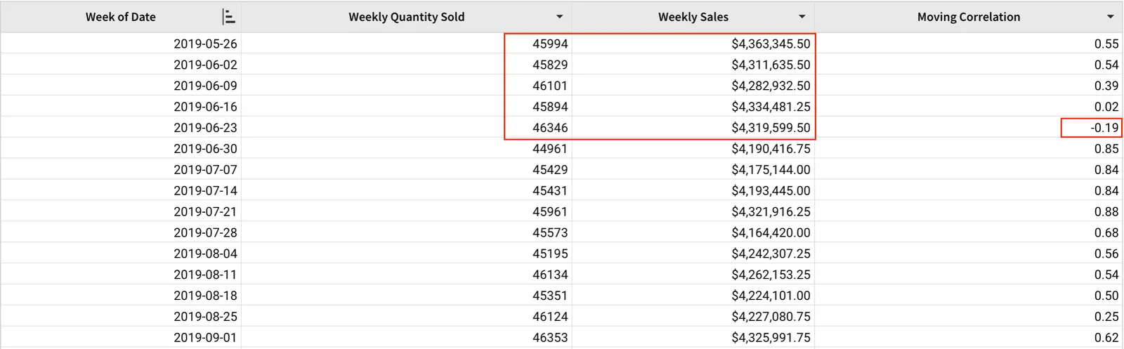 A table with Week of date, Weekly Quantity Sold, Weekly Sales, and Moving Correlation columns, with 5 rows from 2019-05-26 to 2019-06-23 highlighted and a Moving Correlation of -0.19 highlighted on the final row, 2019-06-23.