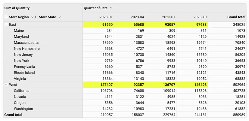 Pivot table showing store region and store state rows with quarter of date pivot columns and sum of quantity values. Subtotals for east and west regions are highlighted with a bright yellow background color and values are bold.