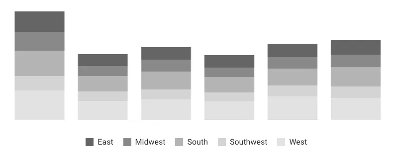 Stacked bar chart with the legend positioned horizontally below the chart.