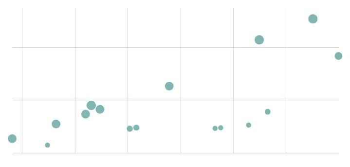 A scatter plot with small circular data points of varying sizes.
