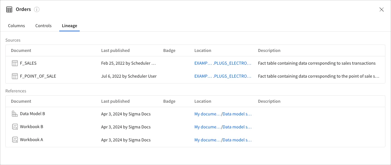 Lineage tab showing 2 warehouse tables as sources, including the location and table descriptions for the warehouse tables. A separate section shows downstream dependencies. Document names, descriptions, last updated date, badges, and locations for each downstream workbook or data model is shown. 