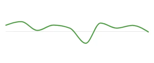 Green line chart with smooth curved connections between data points.