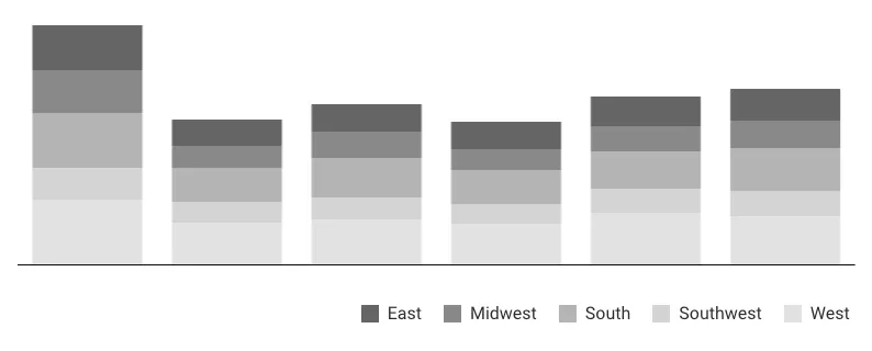 Stacked bar chart with the legend placed horizontally in the bottom-right corner below the chart.