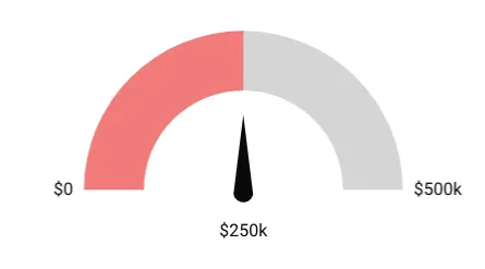 Gauge chart ranging from \$0 to \$500k with a red fill and needle pointing to \$250k, indicating the value condition is not met.