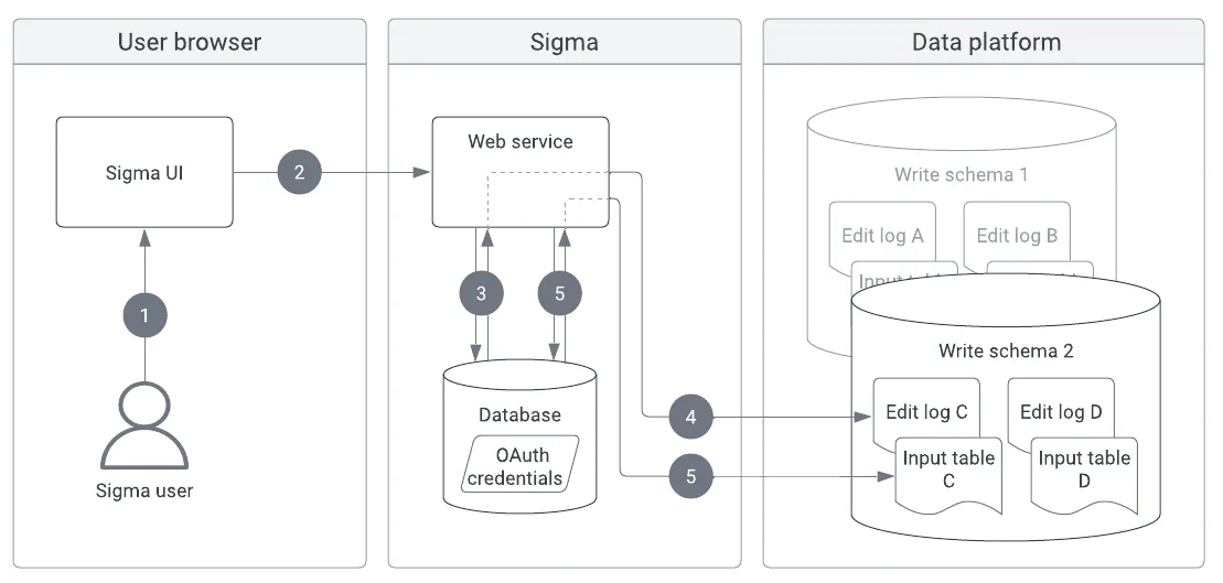 Flowchart with three columns labeled User browser, Sigma, and Data platform. Numbered arrows trace a Sigma user through the Sigma UI to the web service, which twice reads OAuth credentials from the Sigma database and writes edit log C and input table C into write schema 2, matching the steps in the following text.