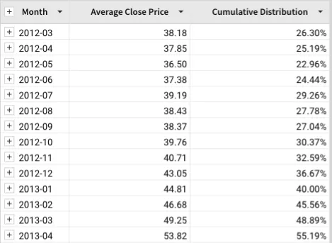 Screenshot of results showing average close prices and cumulative distributions per month.