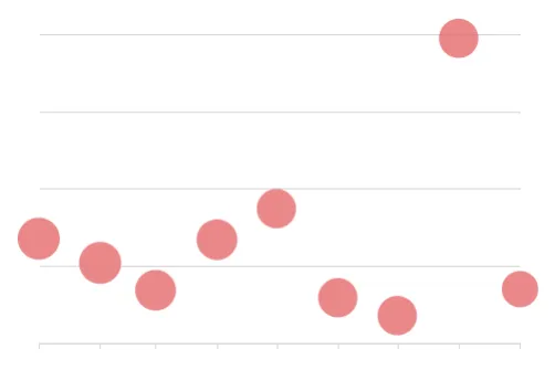 A scatter plot with circular data points.