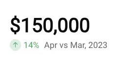 KPI displaying $150,000 with a green up arrow showing 14% Apr vs Mar, 2023.
