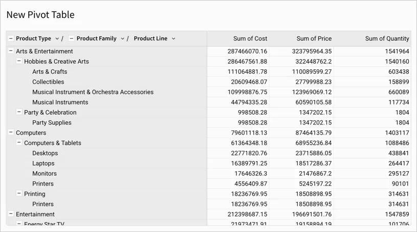 Pivot table with product hierarchy as the rows and sum of cost, sum of price, and sum of quantity values from an arbitrary Cost hierarchy defined with the cost, price, and quantity columns.
