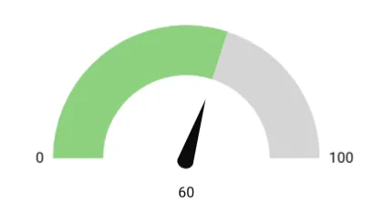 Gauge chart ranging from 0 to 100 with a green fill and needle pointing to 60, indicating the percentage condition is met.