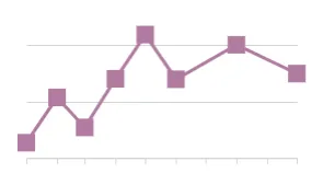 Purple line chart with square-shaped data points at each value.