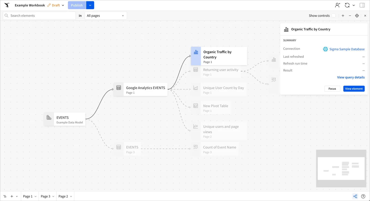Data lineage graph with one element, Organic Traffic by Country selected and highlighted on the graph. A detail pane shows the title, connection, data refresh details, a link to open query details, and the option to focus the element on the graph and view the element in the workbook.