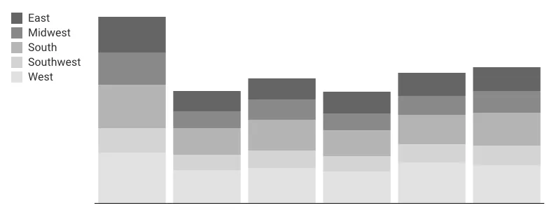 Stacked bar chart with the legend stacked vertically to the left of the chart.