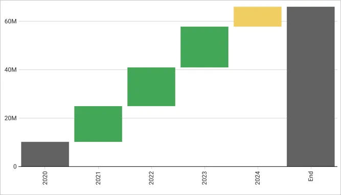 Waterfall chart with sum calculations, where the value for 2024 is yellow and the values for 2020 (start year), 2021, 2022, and 2023 are green (or gray for the start year).