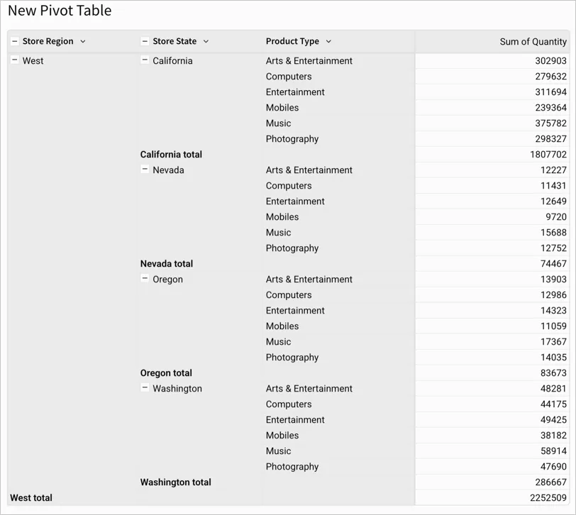 Pivot table as described, with Maine total row showing the subtotal of product type quantity.