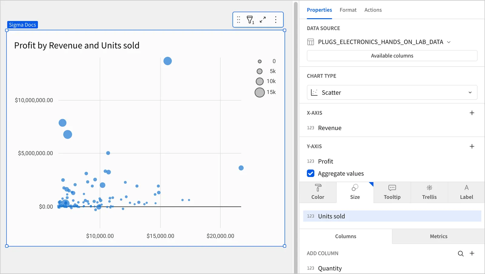 A scatter plot titled 'Profit by Revenue and Units sold' configured as a bubble chart, with the Properties panel open. The X-axis is set to Revenue, the Y-axis to Profit, and the Size property is configured with the Units sold column. A size legend shows values from 0 to 15k.