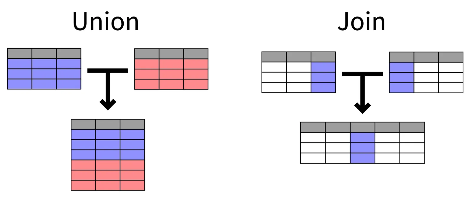 A chart illustrates the difference between union and join. Two tables are shown unioned, creating a longer table, and joined, creating a wider table