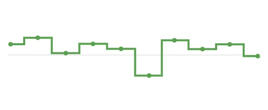 Green step-line chart with vertical changes occurring at the midpoint between data points.