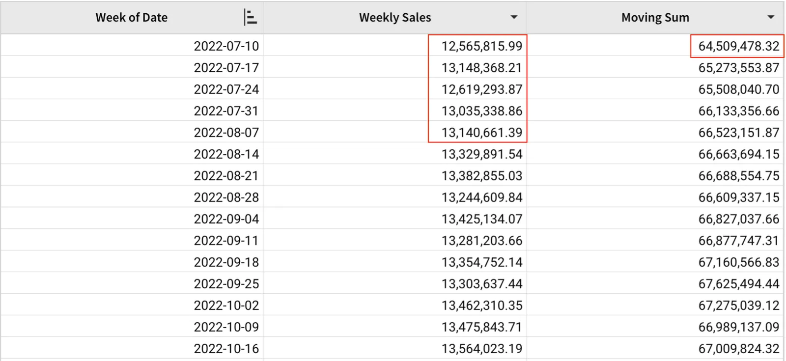 A table with Week of Date, Weekly Sales, and Moving Sum columns, highlighting the week of 2022-07-10 and the next four weeks of sales, which produce a moving sum of $64,509,478.32 for that week.