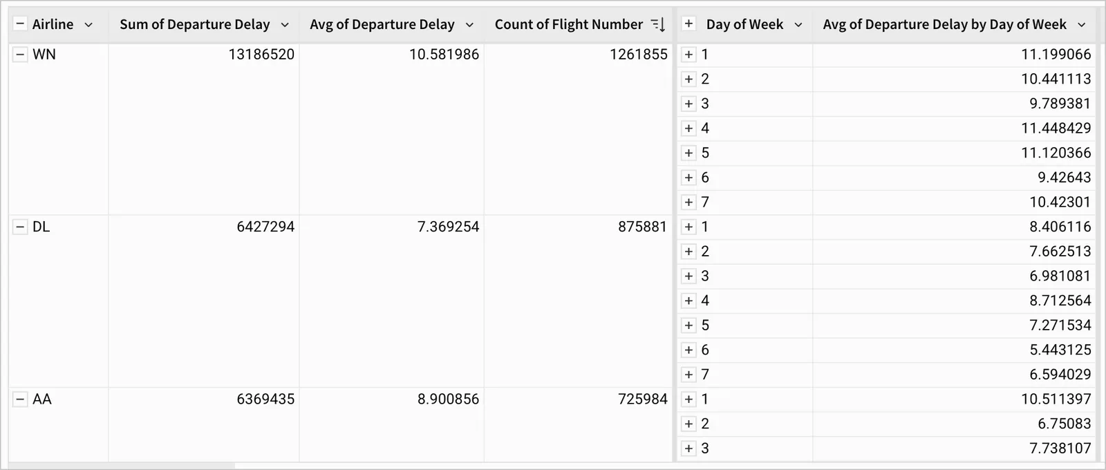 When the airline grouping is expanded, the Day of Week grouping shows calculations for each day of the week per airline